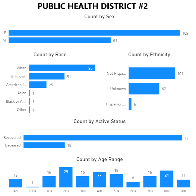COVID Demographics Idaho North Central District